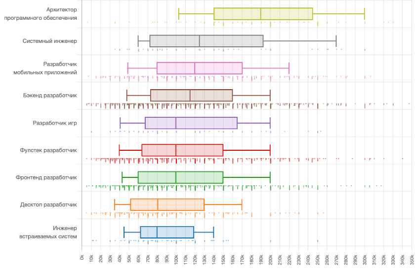 Зарплата разработчиков на разных специализациях разработки