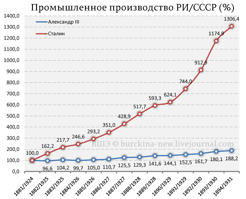 Ссср график. Темпы роста экономики СССР. Рост ВВП СССР при Сталине. График роста экономики СССР. Темпы роста экономики СССР по годам.