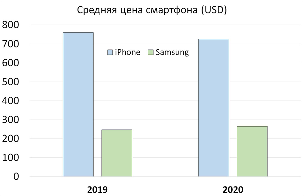 100% прогноз: Samsung Galaxy S21 будут успешнее Galaxy S20 бытовая техника,видео,гаджеты,Интернет,компьютеры,мобильные телефоны,наука,ноутбуки,планшеты,Россия,смартфоны,советы,телефоны,техника,технологии,электроника