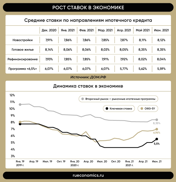 Ипотечные кредиты остаются драйвером покупки квартир в новостройках