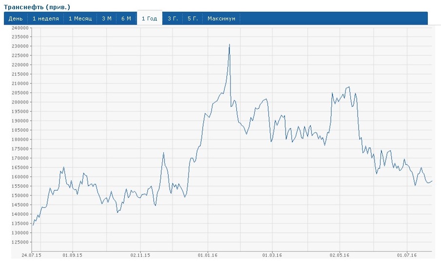 Курс ея. Акции Транснефть динамика. Акции Транснефть привилегированные. Транснефть акции график. Акции Транснефть привилегированные дивиденды.