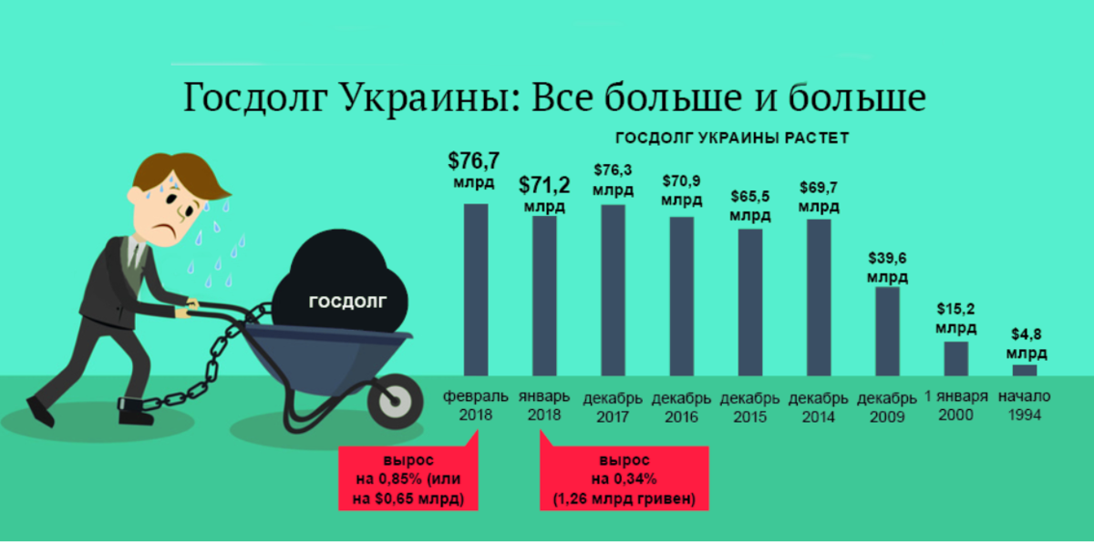 Сколько внешне. Государственный долг Украины график. Внешний государственный долг Украины по годам. Внешний долг Украины график по годам. Государственный йдоло Украины.