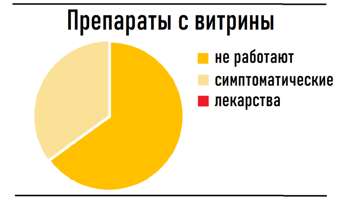 Сколько из лекарств на витрине действительно работает? Лекарства, Аптека, Медицина, Длиннопост