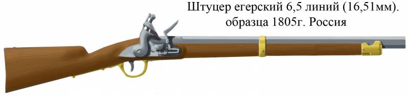 Гроза двенадцатого года. Ружья ружья, ружей, ружье, пехота, армии, более, ствола, оружие, оружия, линейная, этого, легкая, имели, практически, всего, пехотного, калибр, марше, ствол, очень