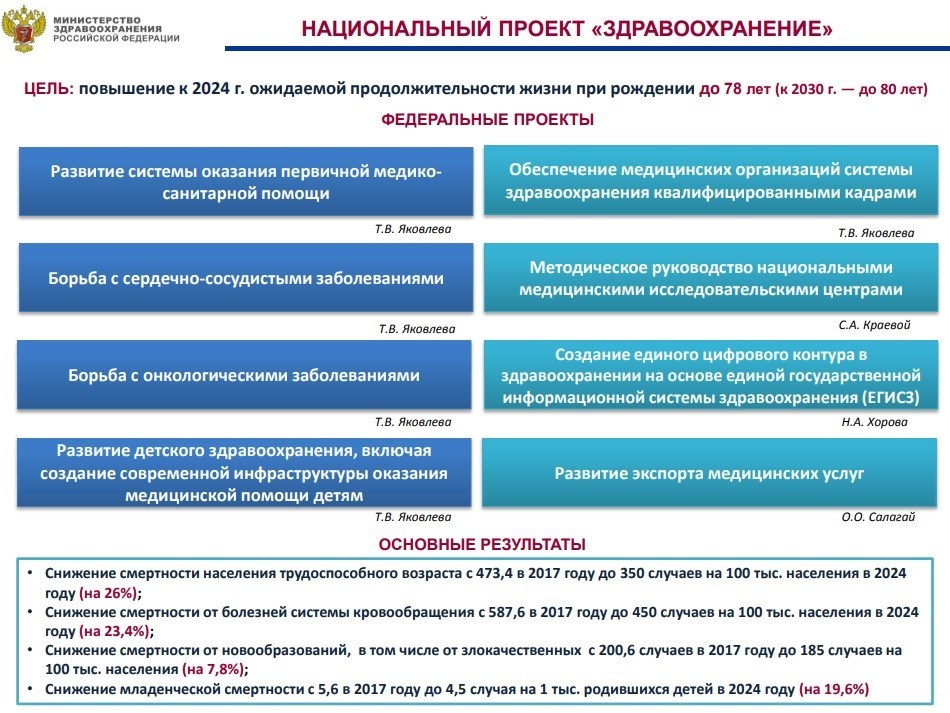 Федеральный проект борьба с сердечно сосудистыми заболеваниями на 2018 2024 годы