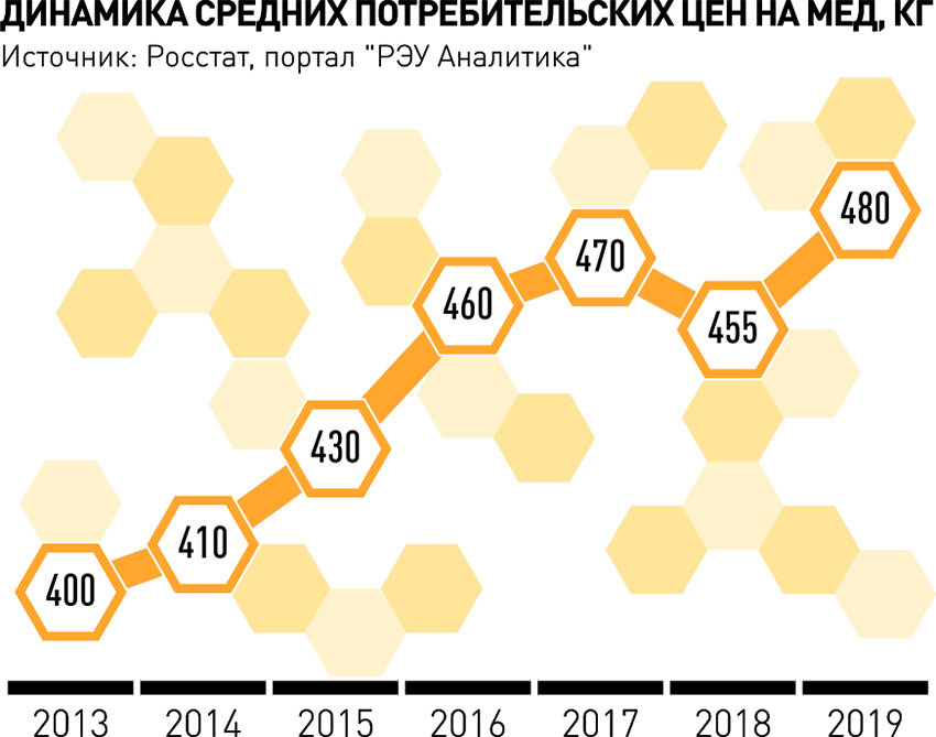 Российский тонна. Динамика производства меда в России. Страны производители пчеловодства. График производства меда. Средняя стоимость меда.