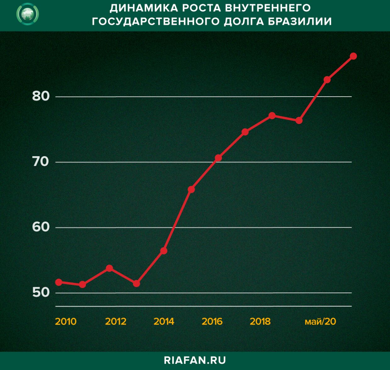 Внутренний госдолг Бразилии вырос практически вдвое с 2012 года