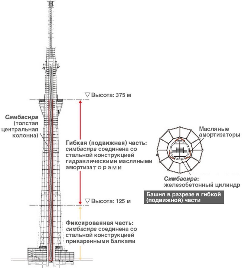 Секрет Токийской телебашни высотой 634 метра — как она противостоит землетрясениям здания, телебашни, является, здание, Японии, колонна, метров, более, имеет, центральная, Токио, чтобы, время, землетрясения, Tokyo, Skytree, симбасира, высокого, удалось, Токийской