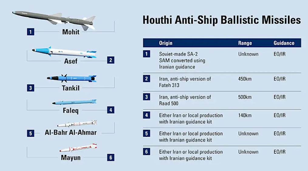 Шесть основных видов противокорабельных ракет хуситов. Всего у них на вооружение 12 видов ПКР. До последнего времени применялись самые лёгкие, эквивалентные российской управляемой ракете для Торнадо-С. Теперь они начали использовать ракеты помощнее. Картинка The Drive