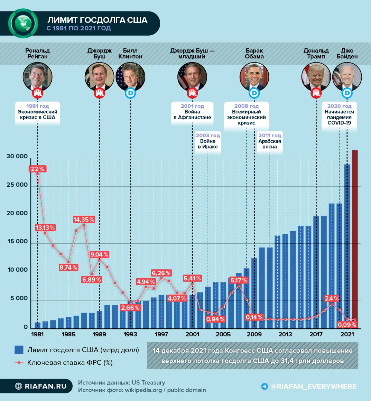 Рейтинг байдена. Внешний долг США. Государственный долг США. Внешний долг Америки. Долг США по годам.