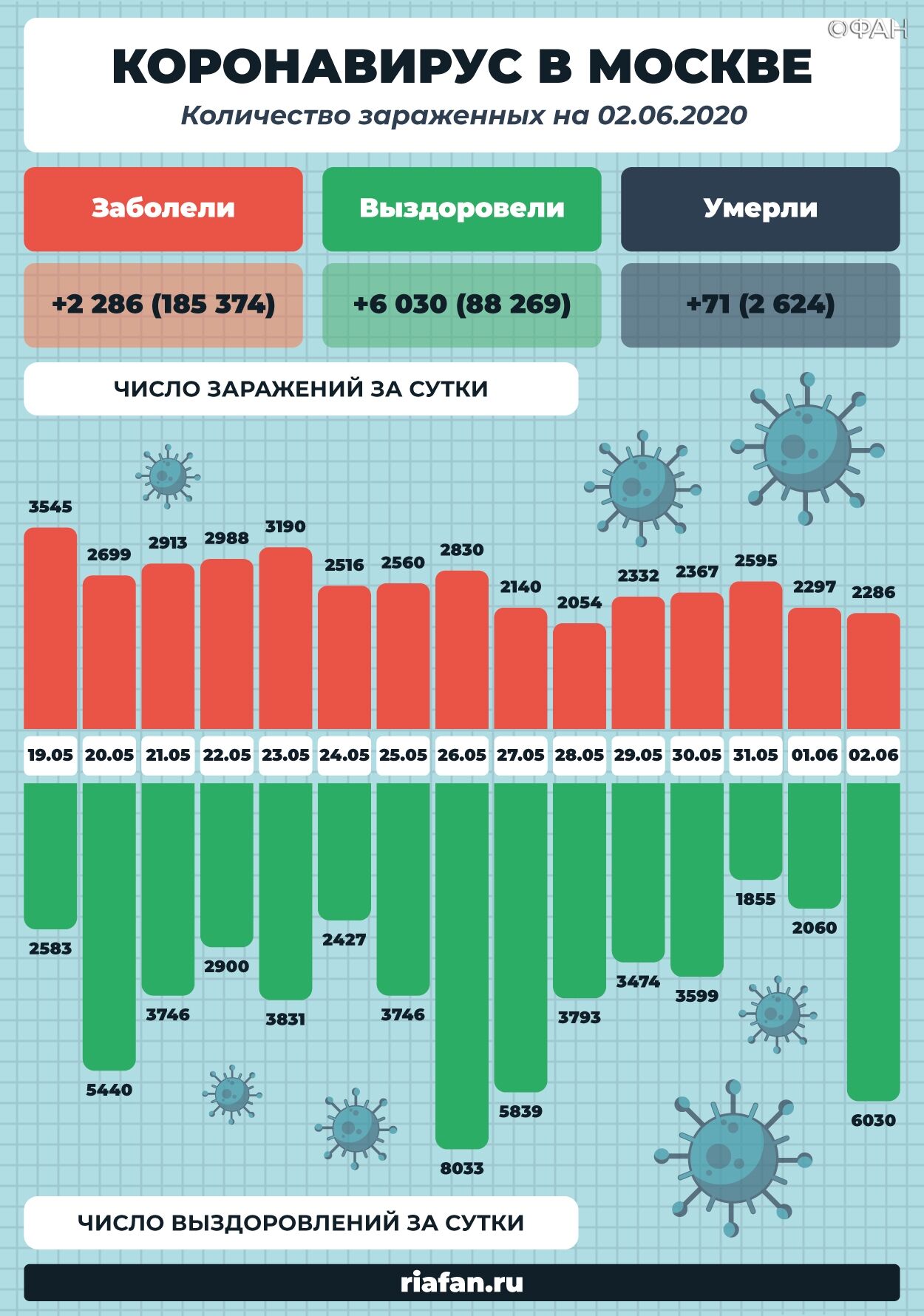 Россия сколько заболела за сутки