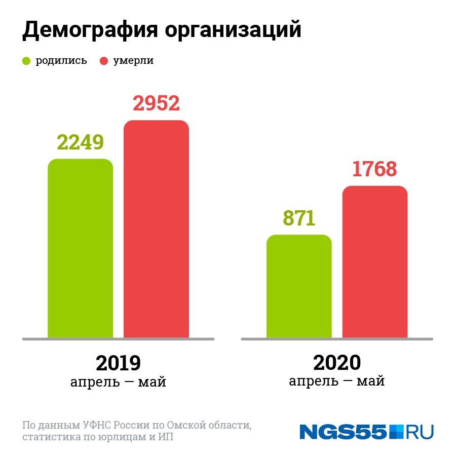 Предприятие насколько. Сколько предприятий закрылось. Статистика закрытия бизнеса. Статистика компании. Статистика закрытия бизнеса 2020.