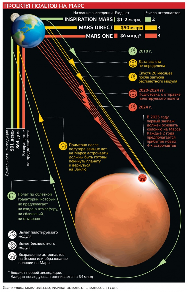 Ближайшее расстояние до марса. Сколько времени лететь на Марс с земли на ракете. Схема полета на Марс Траектория. Сколько лететь до Марса. Время полета до Марса.