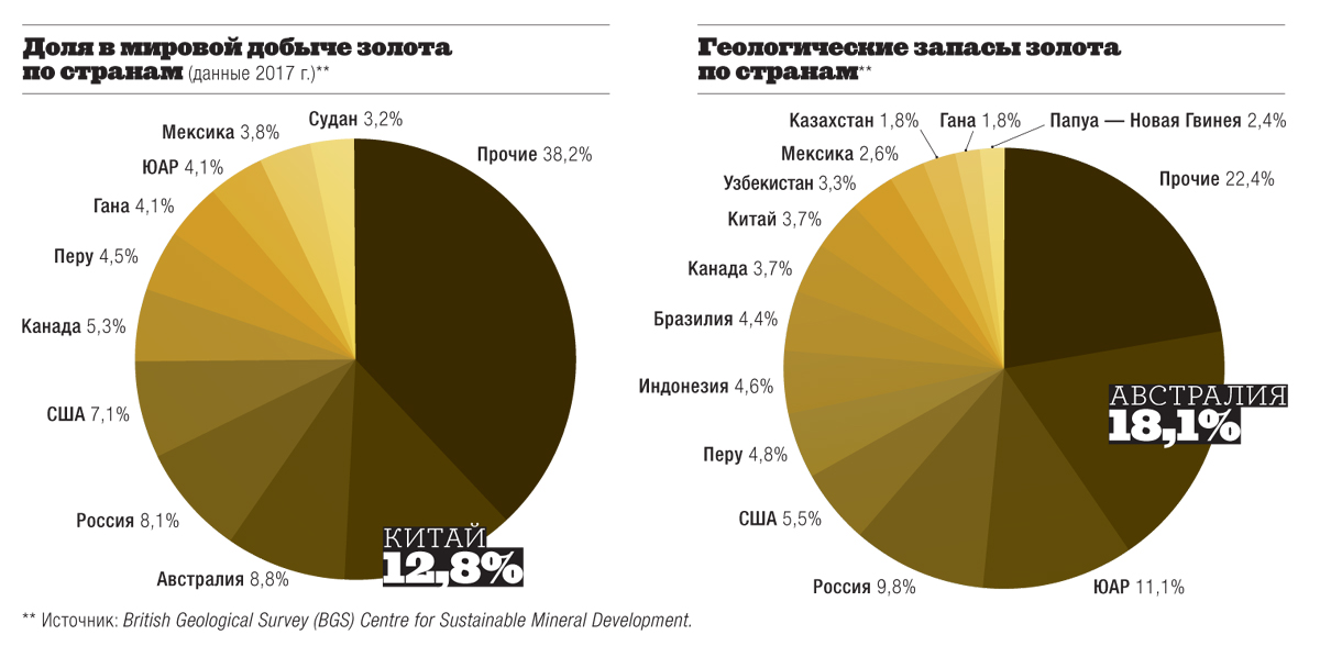 Мировое золото. Мировые запасы золота. Мировой запас золота в мире. Мировые запасы золота по странам. Разведанные запасы золота в мире.