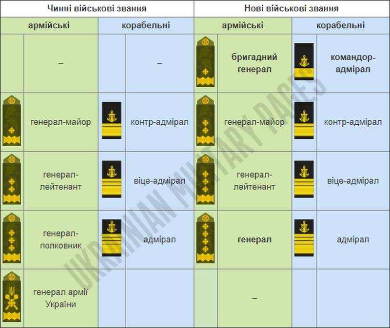 Погоны украины нового образца