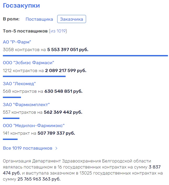УНИЧТОЖИТЬ ЗДОРОВЬЕ: ЖАДНОСТЬ, КУМОВСТВО И КОРРУПЦИЯ В ОРЛОВСКОЙ ОБЛАСТИ россия