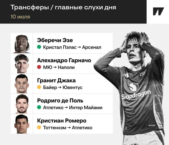 «Арсенал» хочет Эзе, Гарначо не нужен «Наполи», Де Поль поедет к Месси. Главные инсайды дня