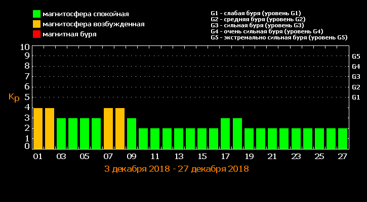 Что нужно знать про магнитные бури декабря 2018