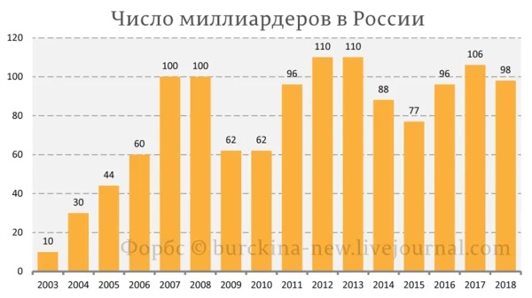 Олигархи богатеют, а народ беднеет миллиардеры