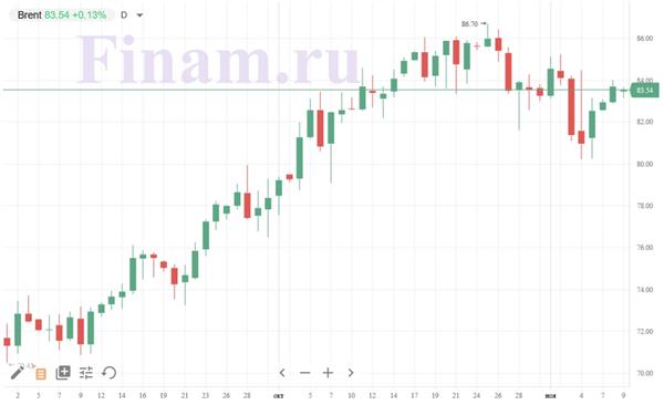 нефть Brent