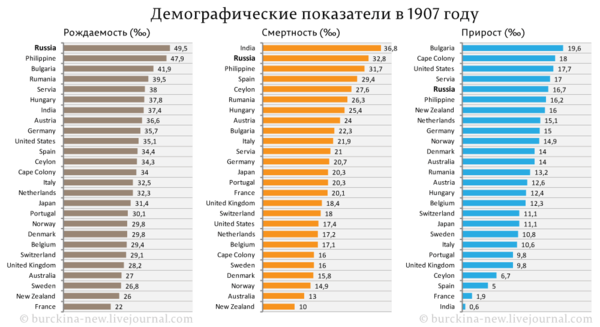 Можно ли заставить русских рожать, как до революции?