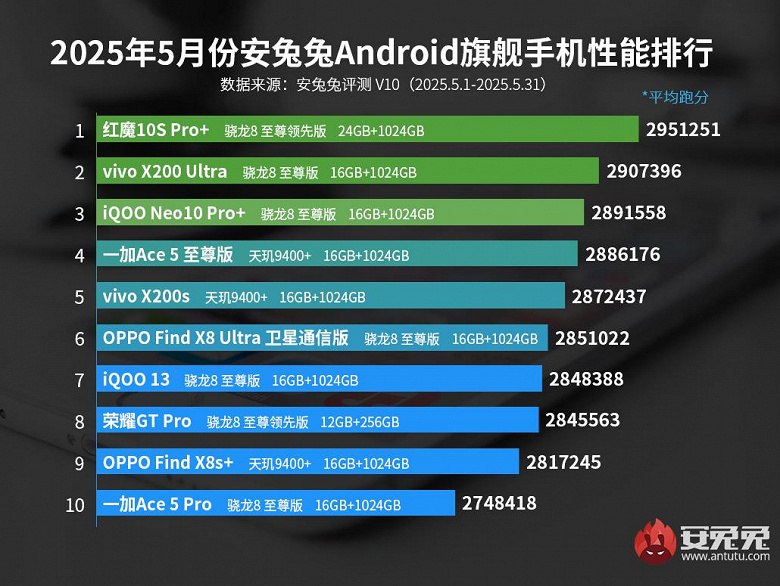 Назван самый мощный смартфон в мире по версии AnTuTu — это Red Magic 10S Pro+ на Snapdragon 8 Leading Version