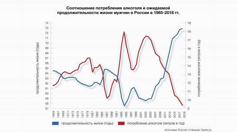 Употребление алкоголя в России после распада СССР история