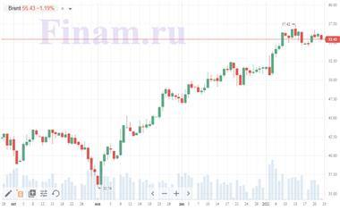 Доброе утро! Азия в минусе, нефть снижается