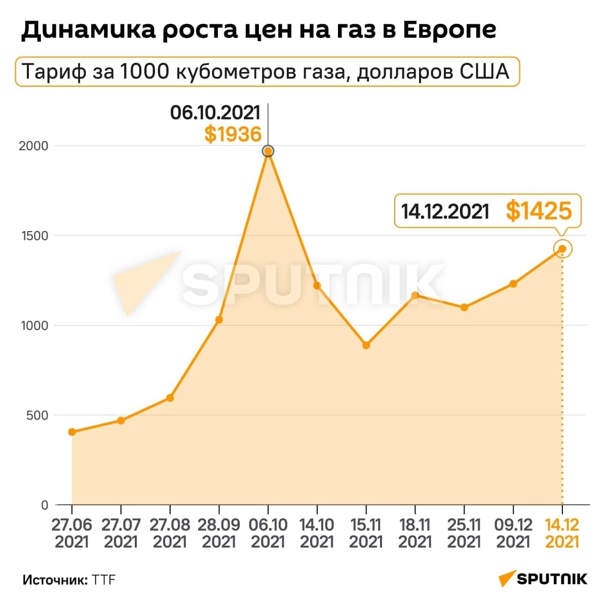 Цена Газа За 1000 М3