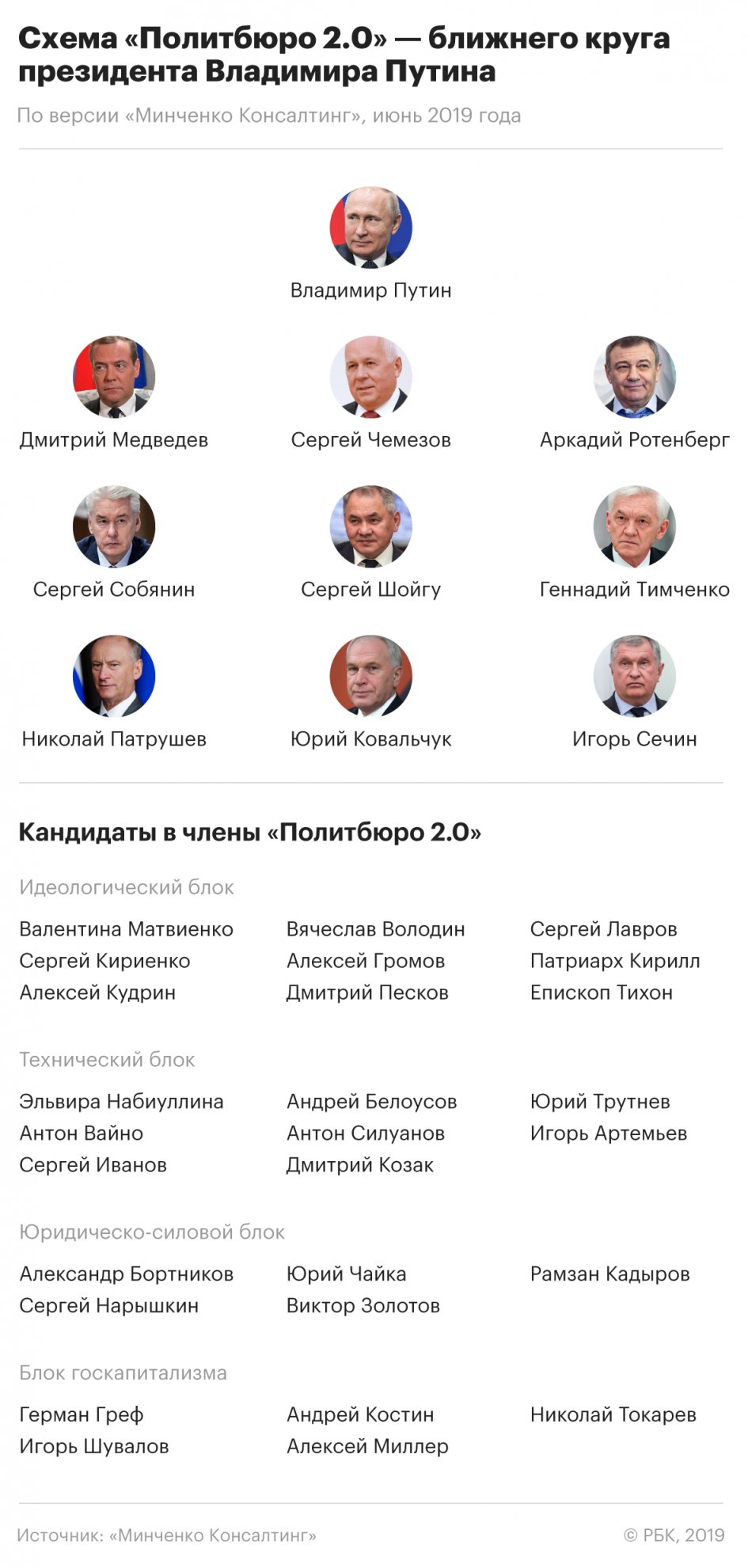 «Политбюро 2.0»: Политологи сообщили об изменениях в «ближнем круге» Путина «Политбюро 2.0»: Политологи сообщили об изменениях в «ближнем круге» Путина власть,интересное,политика,Путин,россияне