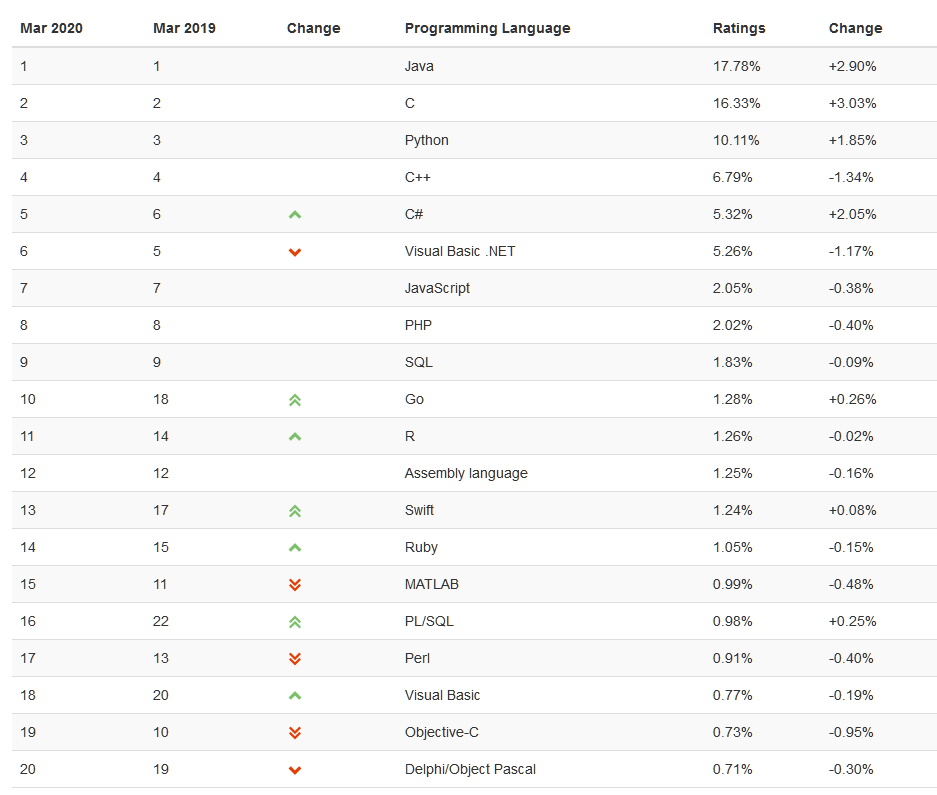 Рейтинг языков программирования TIOBE