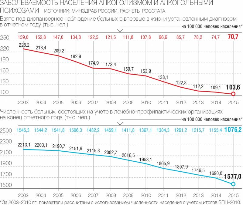 Употребление алкоголя в России после распада СССР история