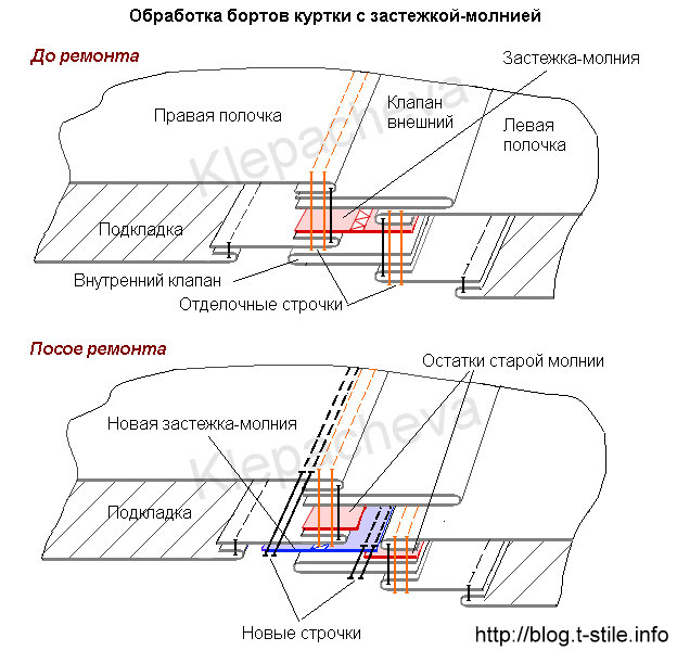 Схема обработки бортов куртки до и после замены застежки-молнии