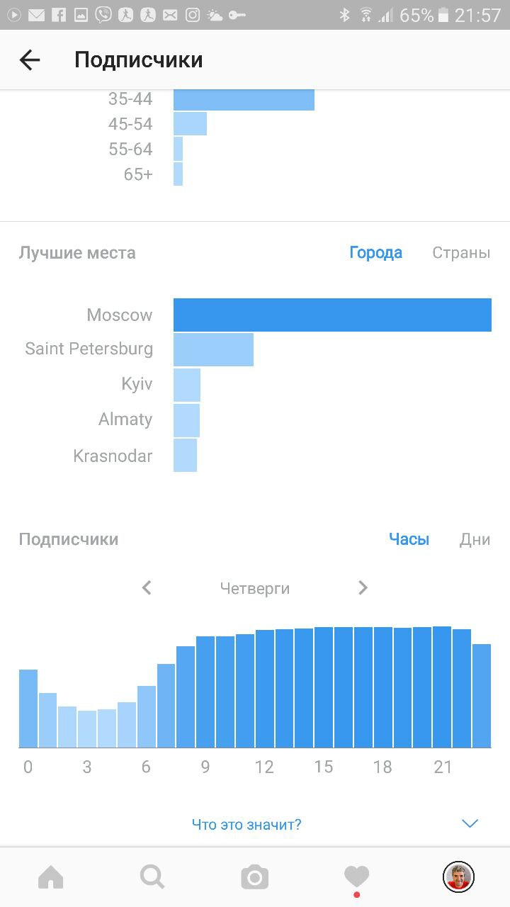 Статистика инстаграм. Статистика Инстаграм Скриншот. Скриншот статистики в инстаграме. Статистика страницы Инстаграм.