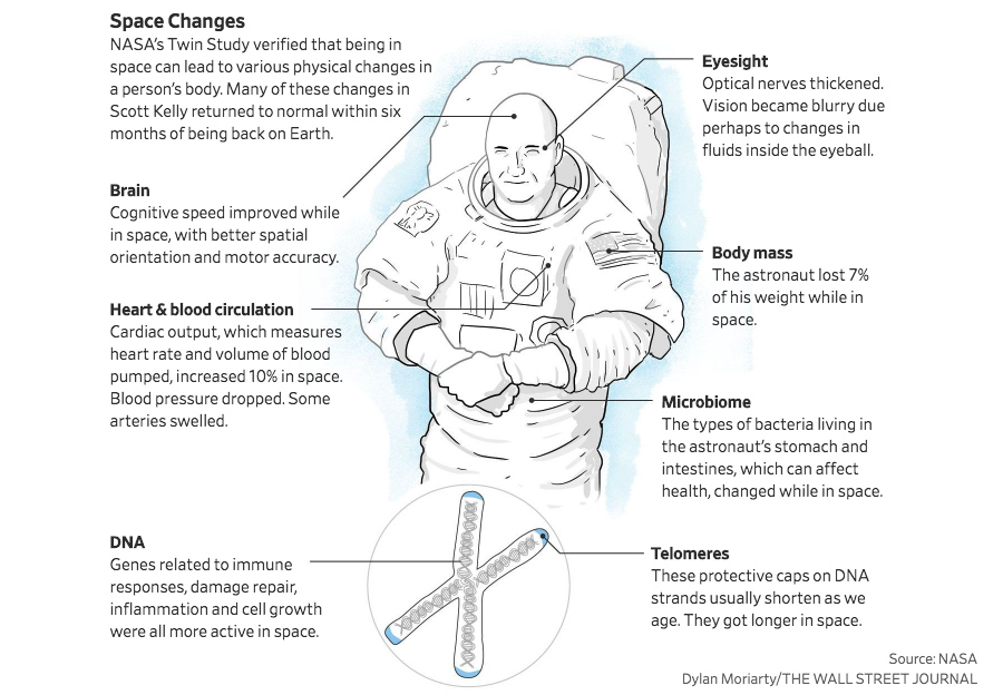 Space-Changes