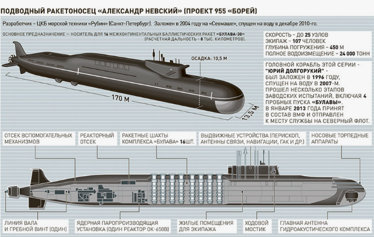 АПЛ проекта 955 типа "Борей"