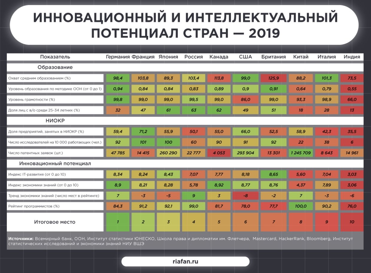 Уровни инновационного развития