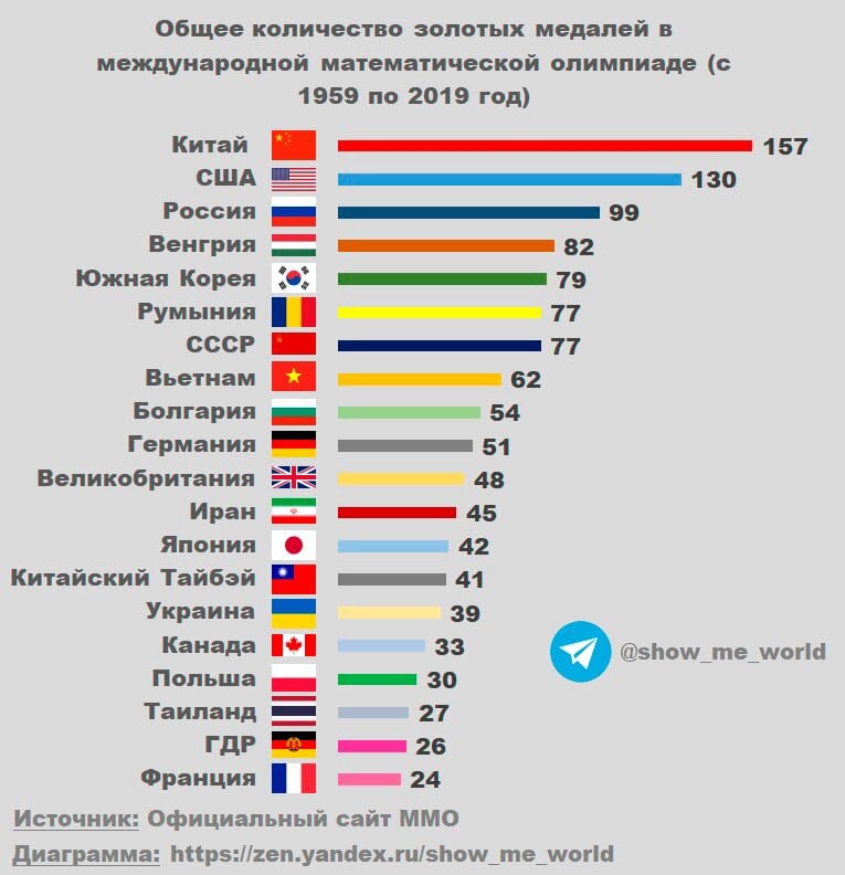 Медали в международной математике, санкции против Китая и Блумберг про рейтинг Путина