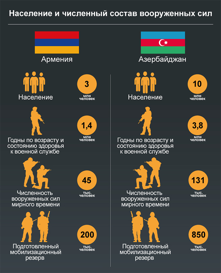 Сравнение армий Армении и Азербайджана Политика