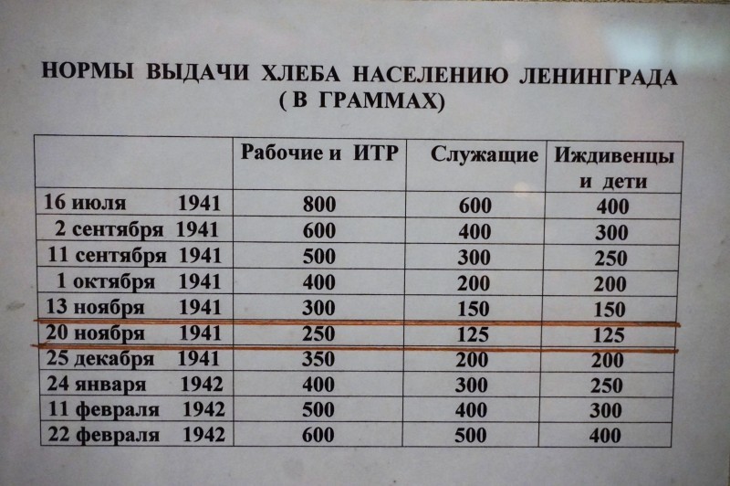 Нормы хлеба в блокадном ленинграде таблица. Норма выдачи хлеба в блокадном Ленинграде 1941. Блокадный хлеб Ленинграда норма хлеба. Блокадный хлеб норма выдачи. Нормы выдачи хлеба в Ленинграде.