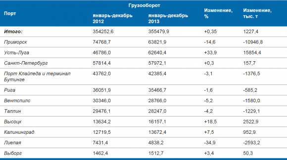 Крупнейшие порты по грузообороту. Грузооборот портов Прибалтики. Грузопоток прибалтийских портов. Грузопоток через Порты Прибалтики. Грузооборот морских портов Прибалтики по годам.