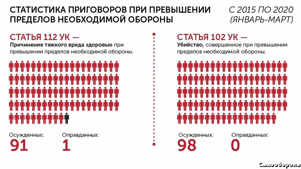 На вас напали. Выбирайте, в тюрьму или на тот свет 