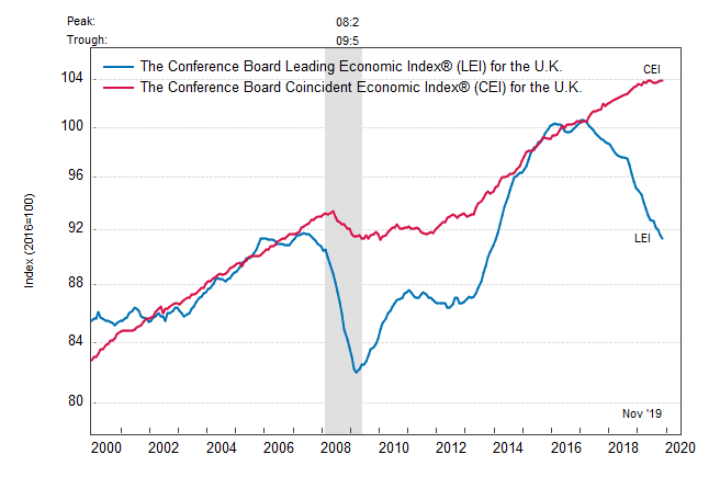 Британия: ведущий экономический индекс немного снизился в ноябре