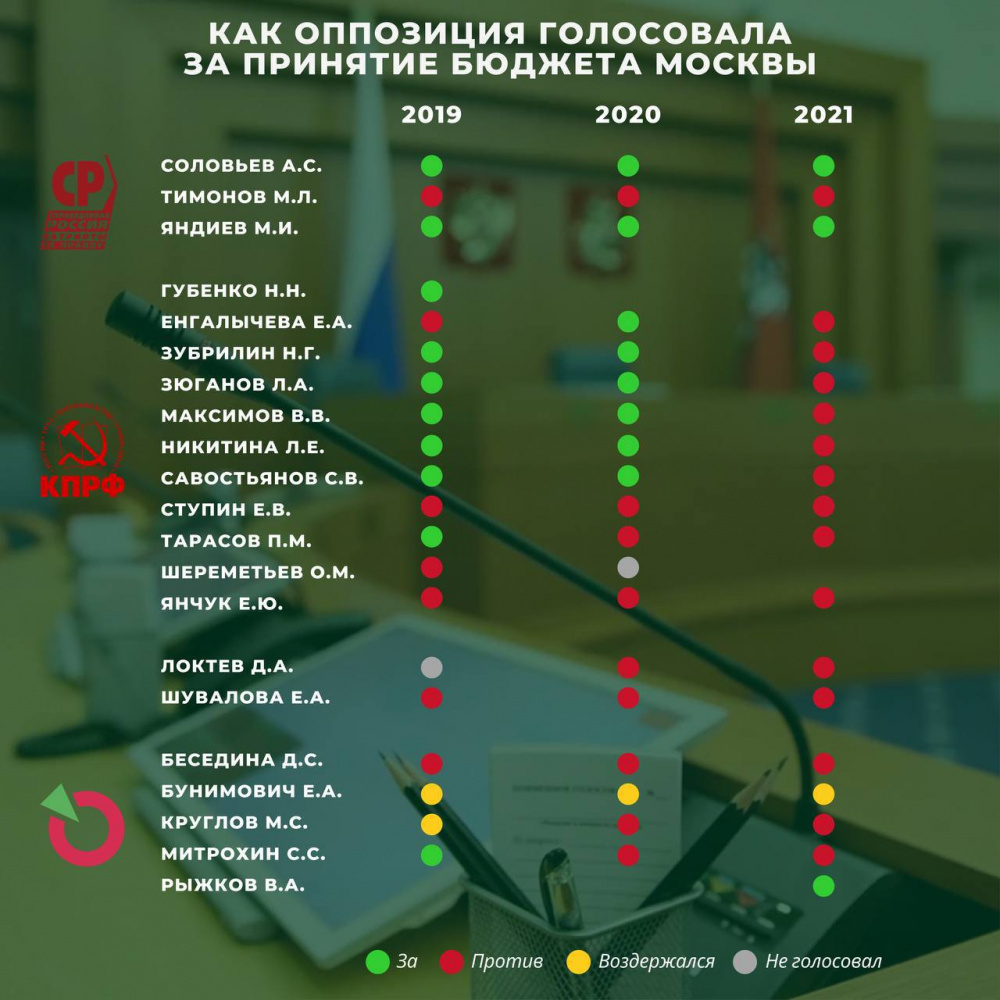 Число депутатов МГД, голосующих против бюджета Москвы, выросло вдвое с 2019 года Число депутатов МГД, голосующих против бюджета Москвы, выросло вдвое с 2019 года депутатов, обсужденного, бюджета, мэрии, руководителем, фракции, ПРОТИВ, против, проголосовало, ПЯТНАДЦАТЬ, пишет, констатирует, Зубрилин», коллега, проголосовавшим, руководитель, переставший, через, второй, минут