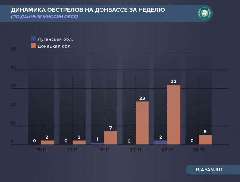Динамика обстрелов на Донбассе