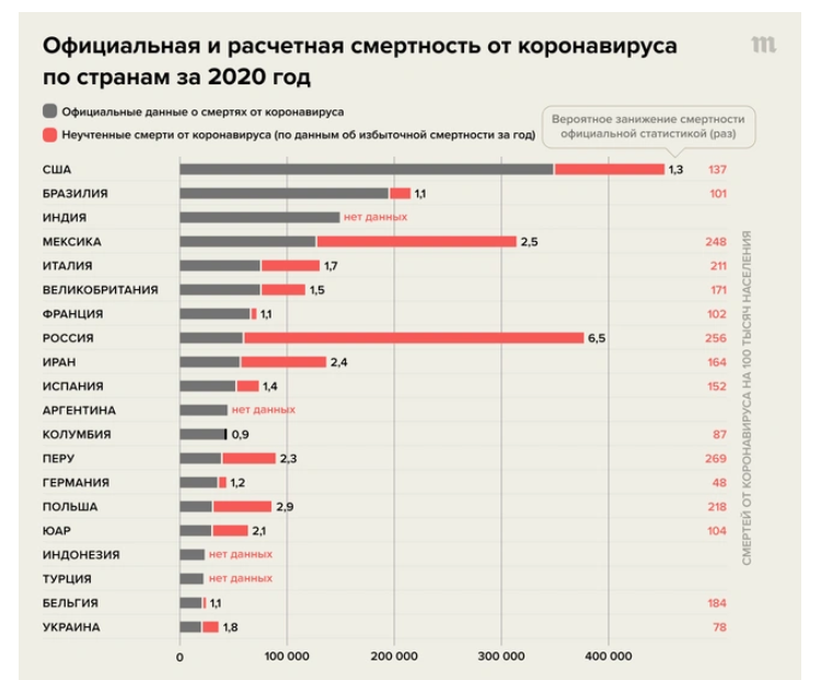 Теперь почти официально: Россия на первом месте по числу жертв коронавируса на душу населения. Это результат действий властей летом 2020 года власть,коронавирус,россияне,смертность