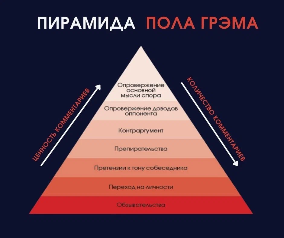 Пирамида аргументации Грэма Грэхема. Пирамида аргументов пола Грэма. Пирамида дискуссии. Пирамида Грэма в споре. Уровень дискуссии