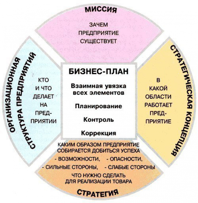 biznes-plan-chto-takoe-i-zachem-nuzhen (683x700, 399Kb)