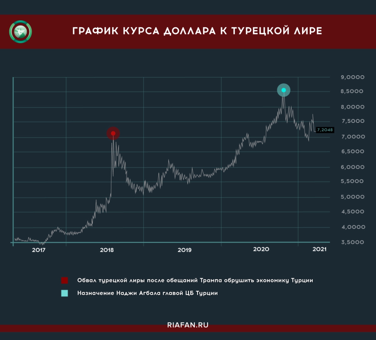 Курс лиры к доллару в стамбуле