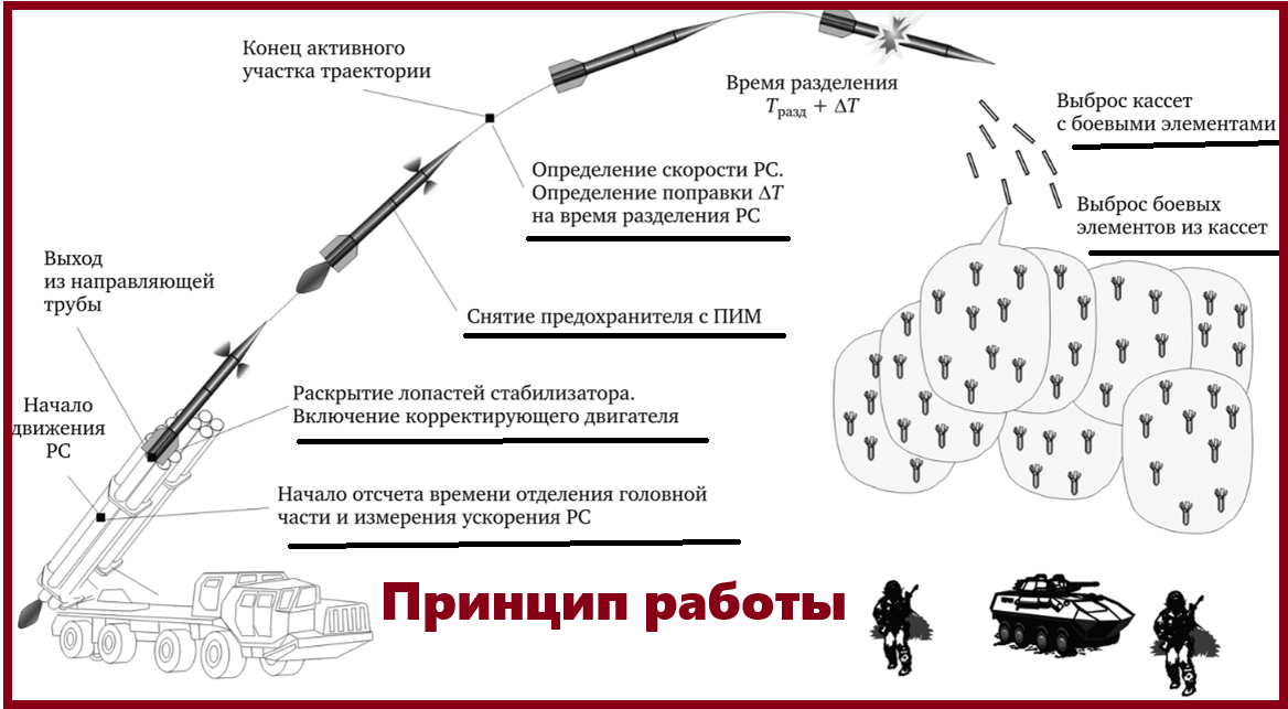 Здравствуйте, друзья! В сети можно найти описание случаев, когда Россия применяет так называемые «огненные стрелы».  Военные используются БПЛА «Ланцет 3» и элементы «Мотив – 3 м».-2